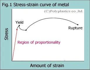 塑胶材料的应力- 应变曲线 Stress-strain curve of resin material的图1