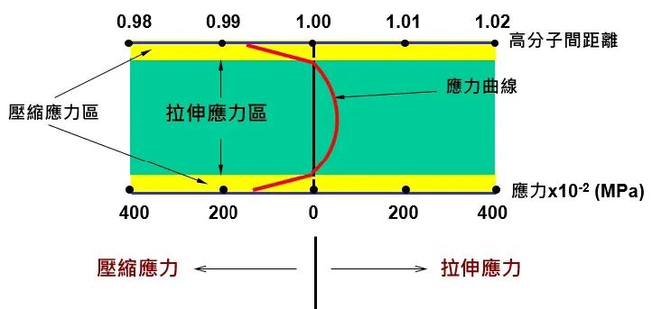 透明塑胶光学产品的残留应力定性分析的图3