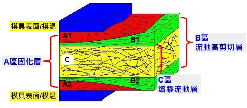 透明塑胶光学产品的残留应力定性分析的图1