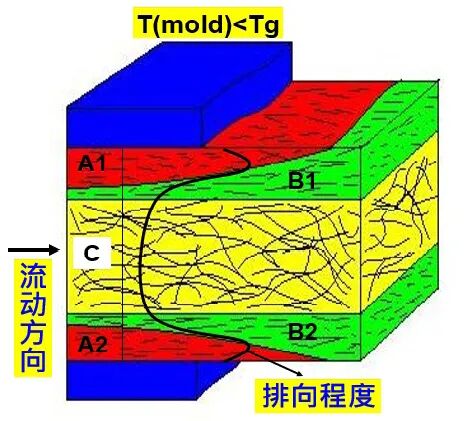 透明塑胶光学产品的残留应力定性分析的图2