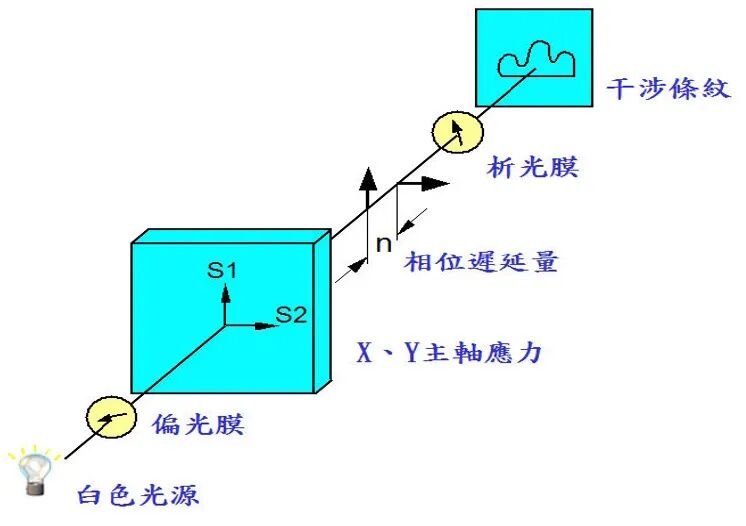 透明塑胶光学产品的残留应力定性分析的图4