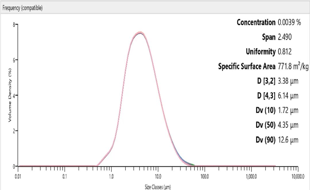 粉末测量新技术：Mastersizer 3000+ vs Morphologi-4ID的图1