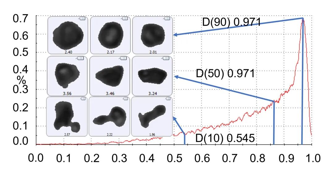 粉末测量新技术：Mastersizer 3000+ vs Morphologi-4ID的图2