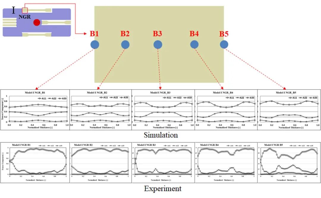应用无损检测技术剖析纤维排向效应与射出成品几何变化之关联性的图19