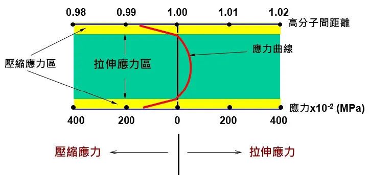 干货分享|透明塑胶光学产品的残留应力定性分析的图4