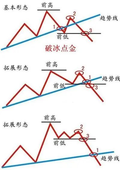 稍後又跌破先前的高點,則趨勢很可能會發生反轉,而且下跌的目標很有