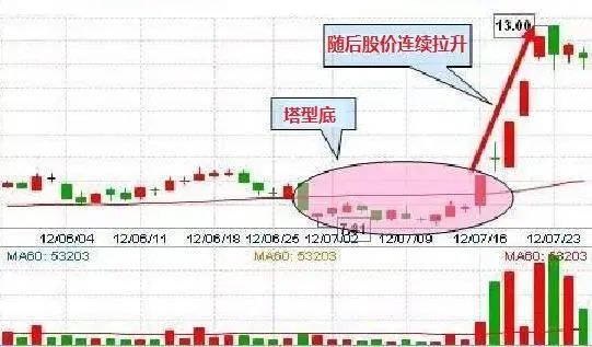 三线托底股票走势图分析