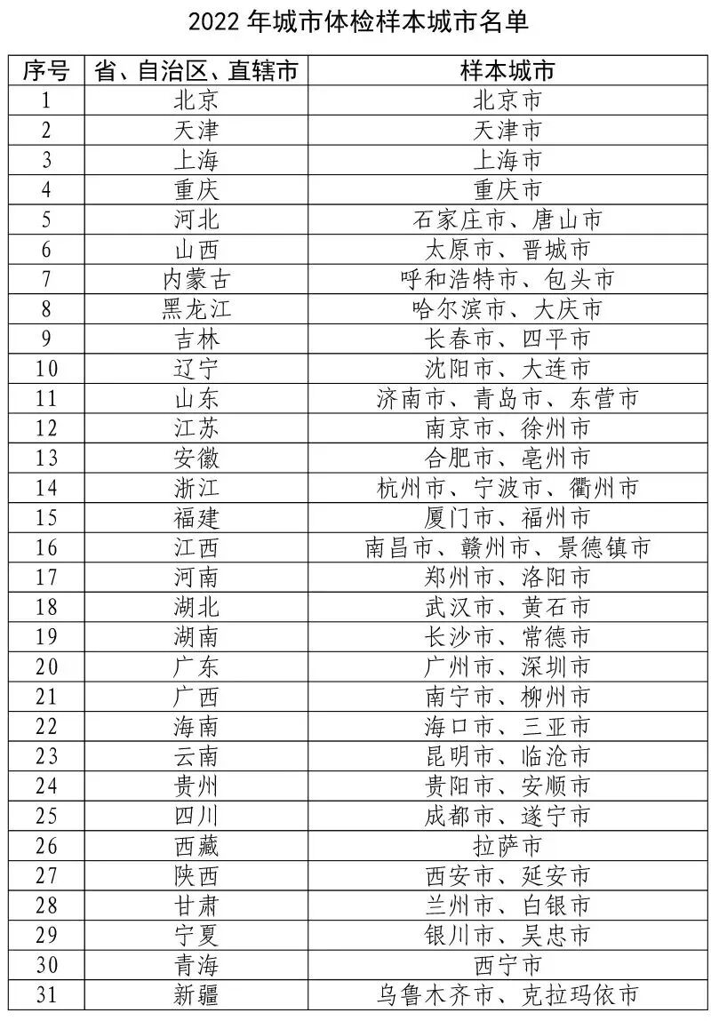 住建部发布！59座城市入选！今年体检样本城市名单来了！