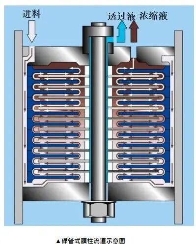 【干货】碟管式膜技术介绍！的图3