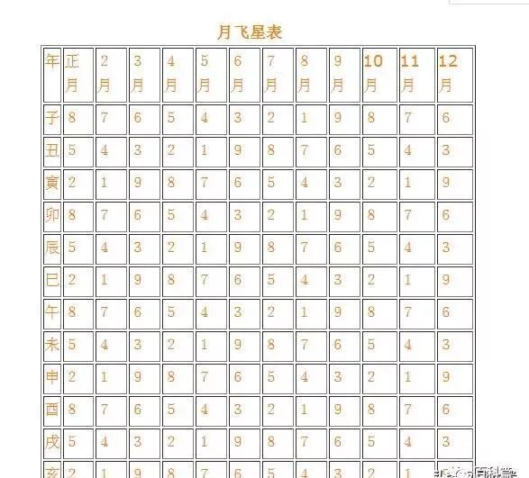 九宫飞星每年 每月 每日 每时位置算法 苏氏周易 微信公众号文章阅读 Wemp