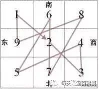 九宫飞星每年 每月 每日 每时位置算法 苏氏周易 微信公众号文章阅读 Wemp