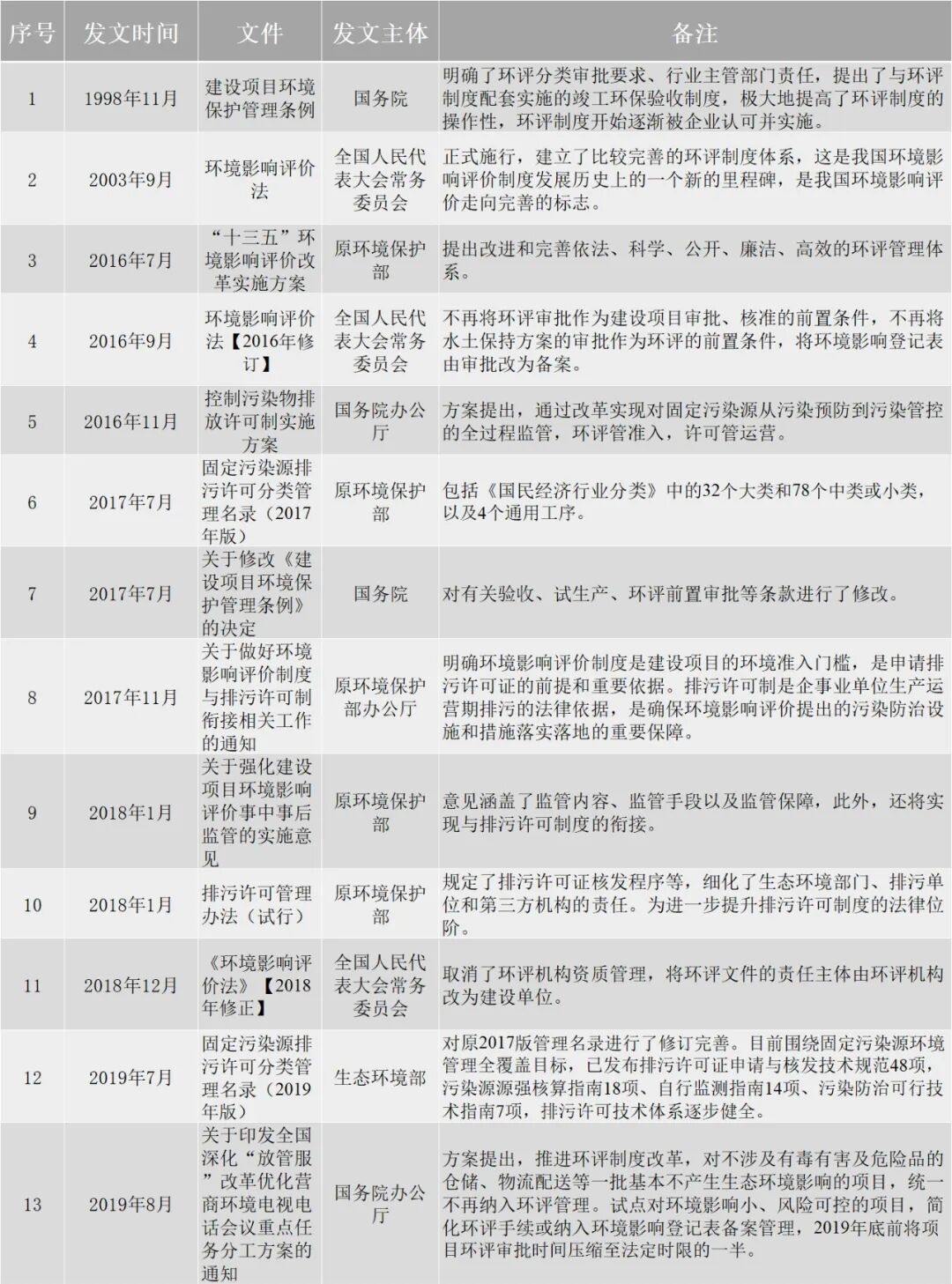 环境评价与排污许可证制度相关政策综述
