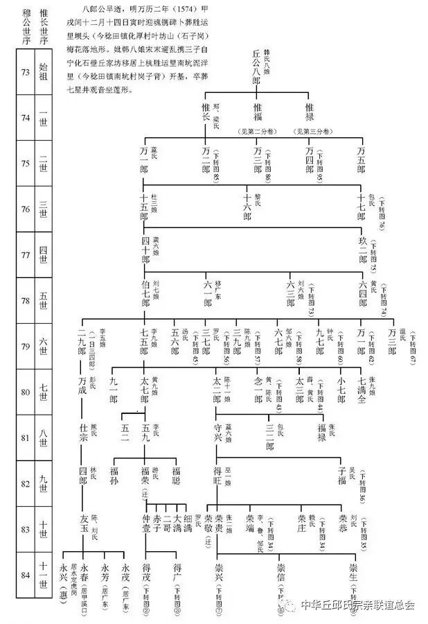 中华丘氏大宗谱·八郎公系谱之一 ( 十五>世传篇