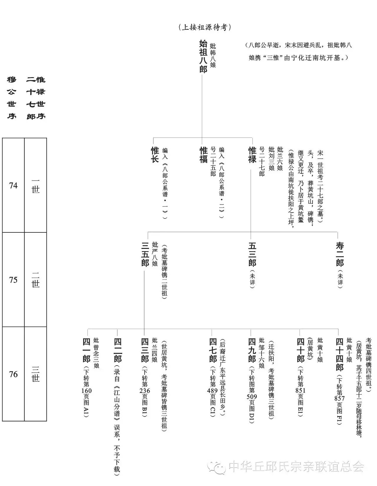 中华丘氏大宗谱·八郎公系谱之三 十六>世传篇 吊线总图,世系谱)