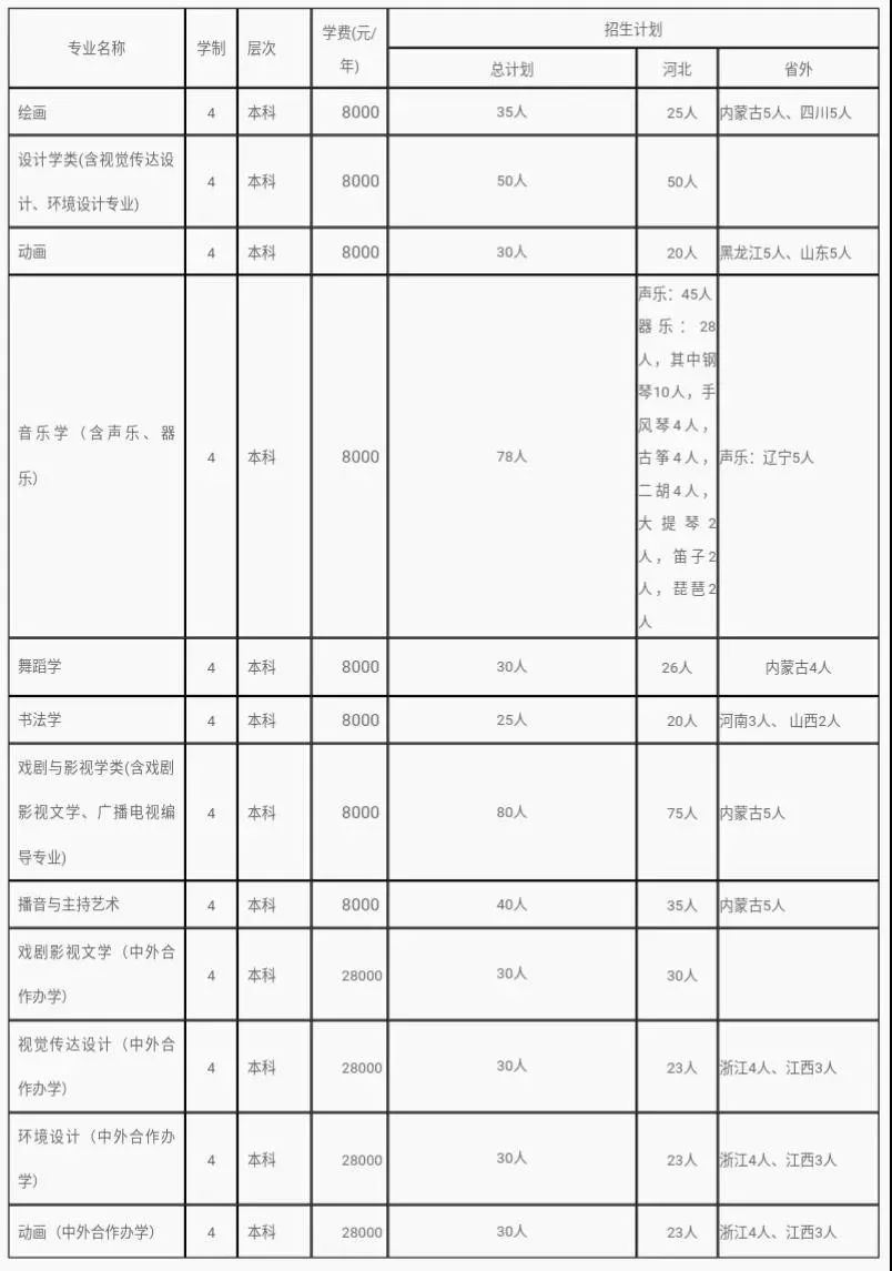 天津商学院录取天津文科考生分数_舞蹈艺考生专业线分数_沧州师范艺术类考生录取分数线