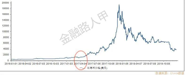 中国比特币交易平台是什么时候诞生的_比特币现金减半是什么时候_比特币最高峰的时候多少钱