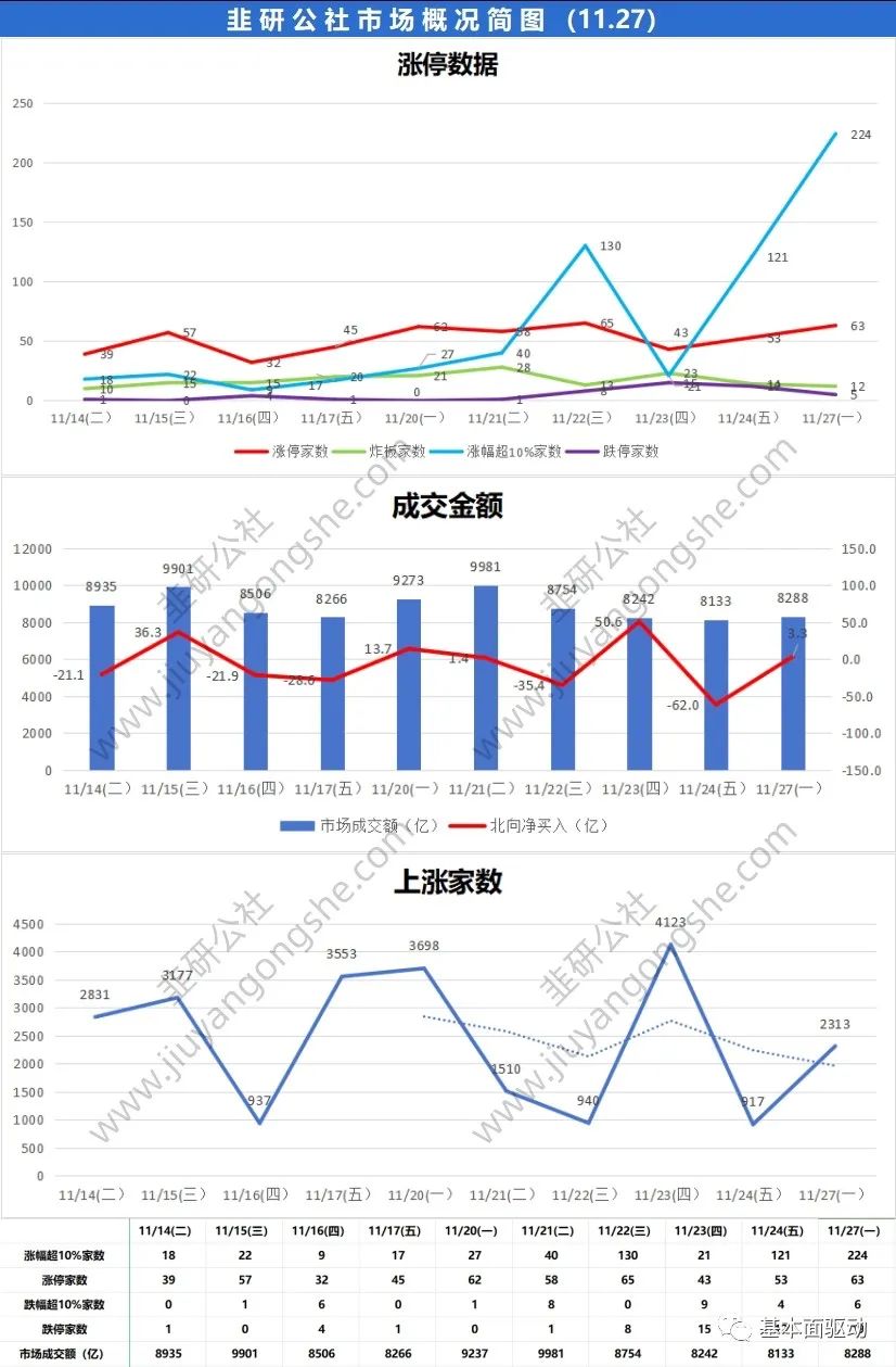 11.27公社笔记：华为长安合作聚焦智能网联汽车 欧盟5840亿欧聚焦电网升级