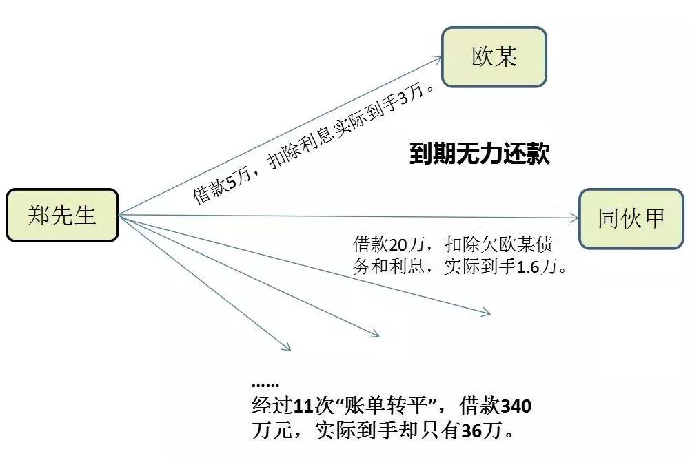 借5万赔上900万的房！小心‘套路贷’