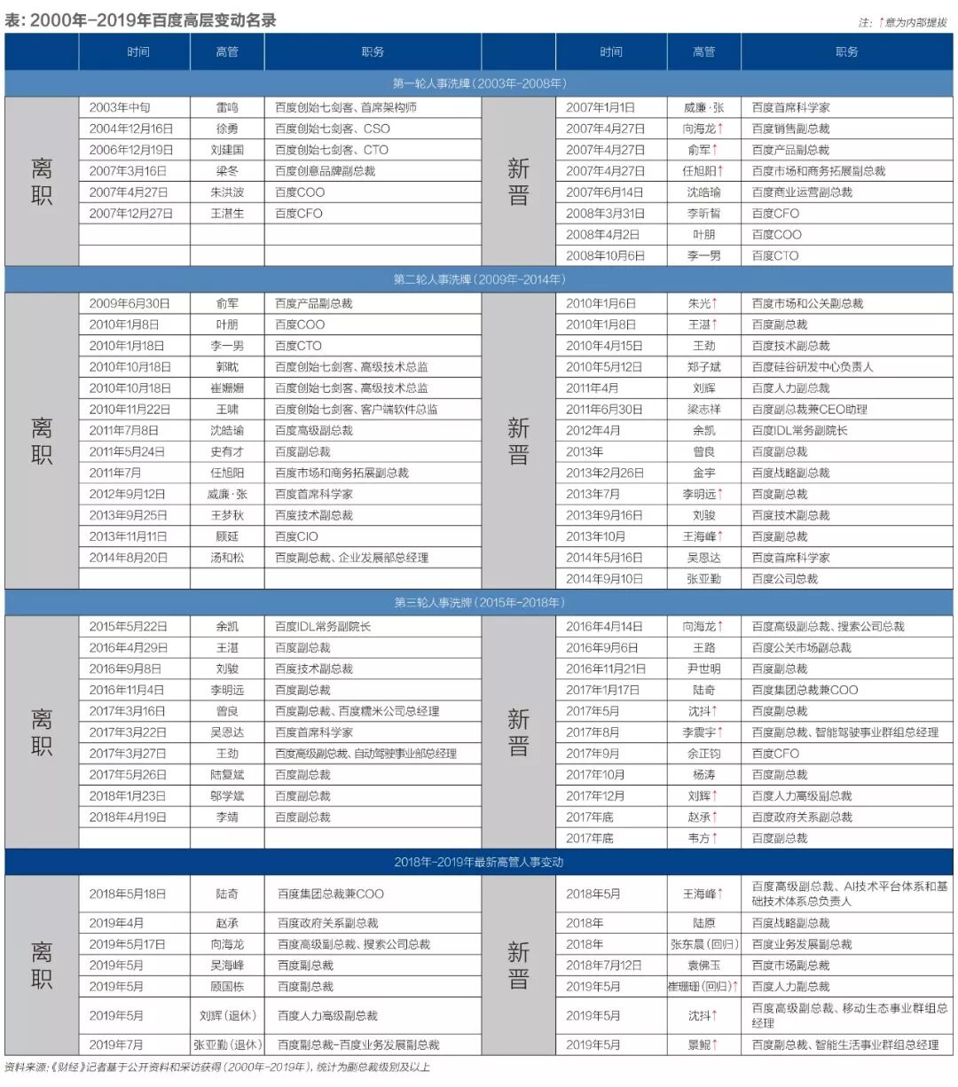 独家|百度最难捱的一夜：五名高管闪电辞职内幕