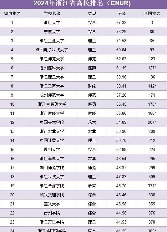 浙江排名大学有哪些_浙江的大学排名_浙江排名大学前十名