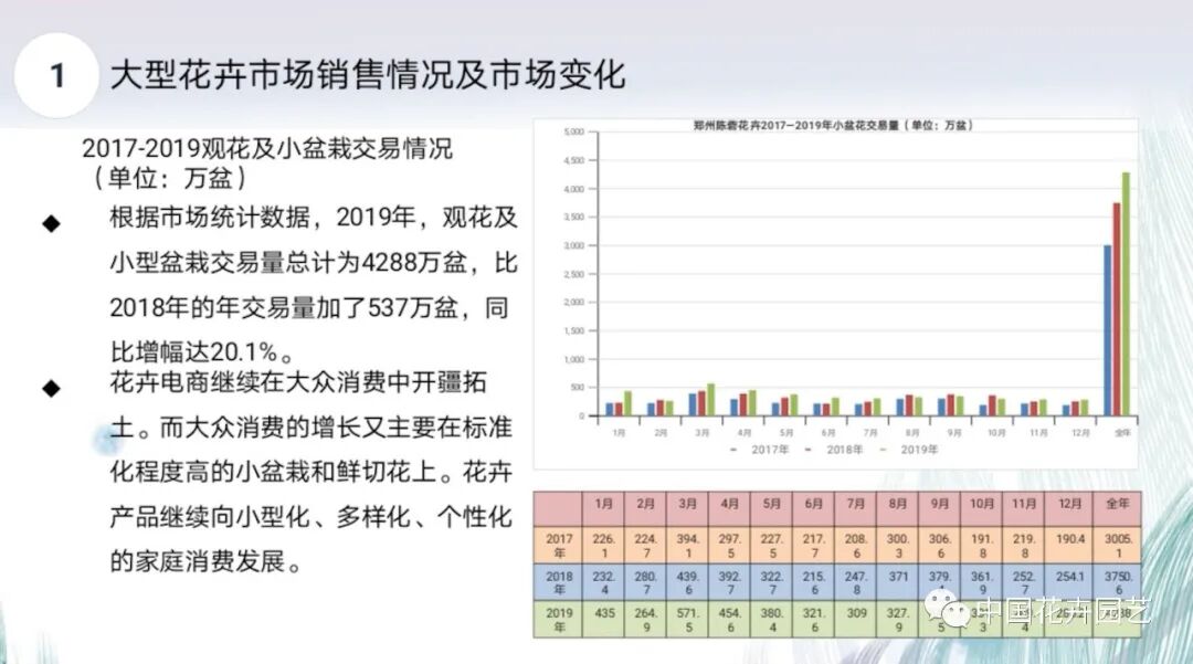 未来花卉市场什么样？专家的答案在这里 | 2020全国花卉产销分析会