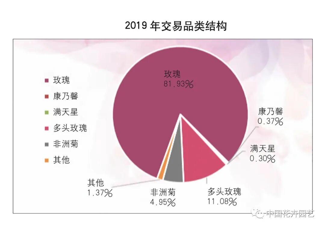 鲜切花产业的变与不变 | 2020全国花卉产销分析会