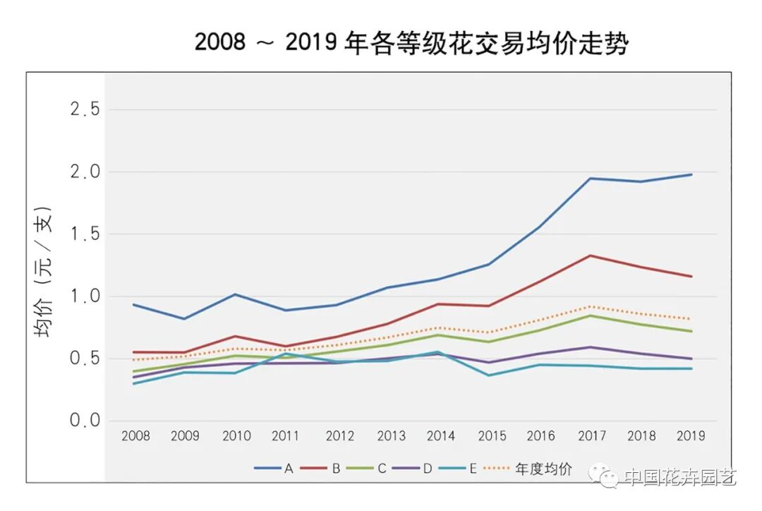 鲜切花产业的变与不变 | 2020全国花卉产销分析会