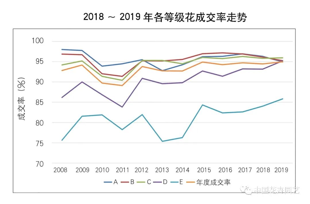 鲜切花产业的变与不变 | 2020全国花卉产销分析会
