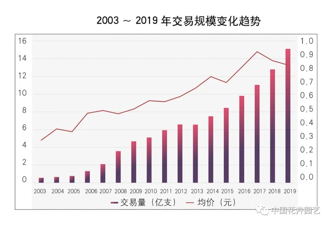 鲜切花产业的变与不变 | 2020全国花卉产销分析会