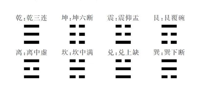 晓八卦图示，知乾坤阴阳