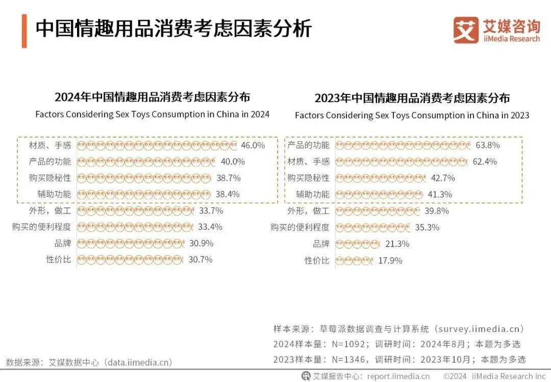 去羞耻化营销消费者隐私担忧数据 把情趣用品从暗角