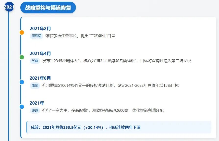 张联东上任后洋河股份发展时间线 宿迁通报