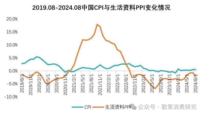 CPI与PPI走势对比 通缩状态下