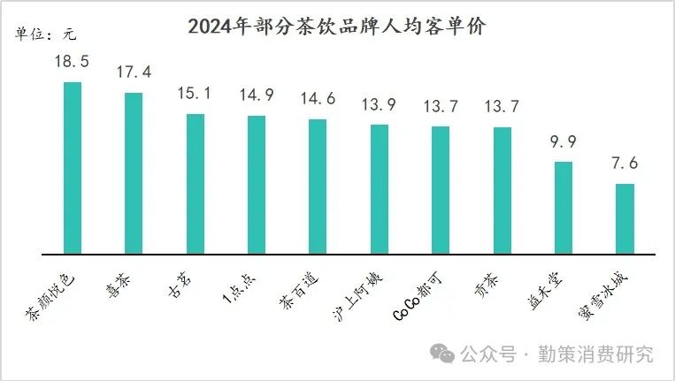 新茶饮市场主流品牌客单价对比 新茶饮市场风云再