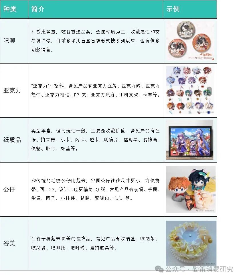 谷子经济产品分类图示 二次元赋能