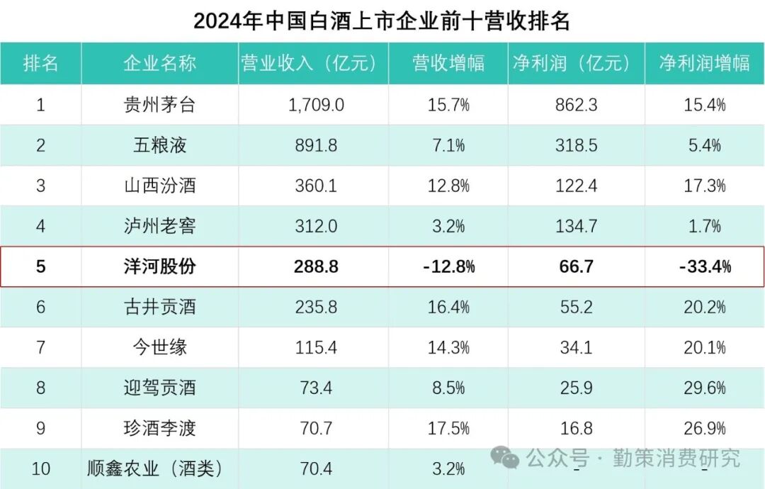 白酒上市企业2024年营收排名 洋河血亏