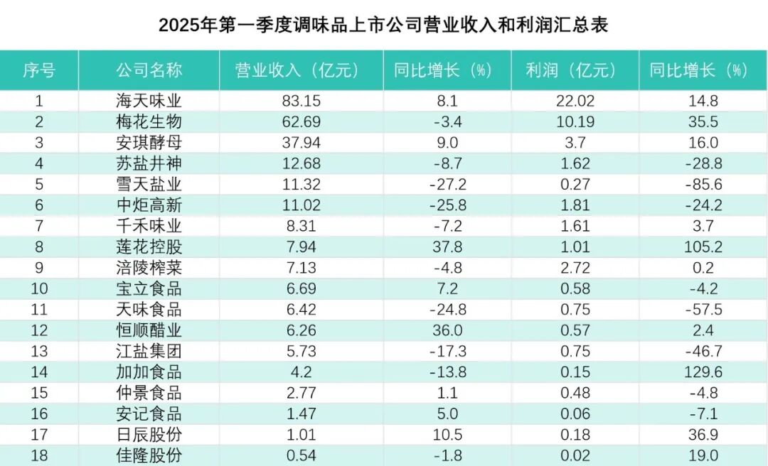中国调味品行业研究报告竞争格局 行业报告