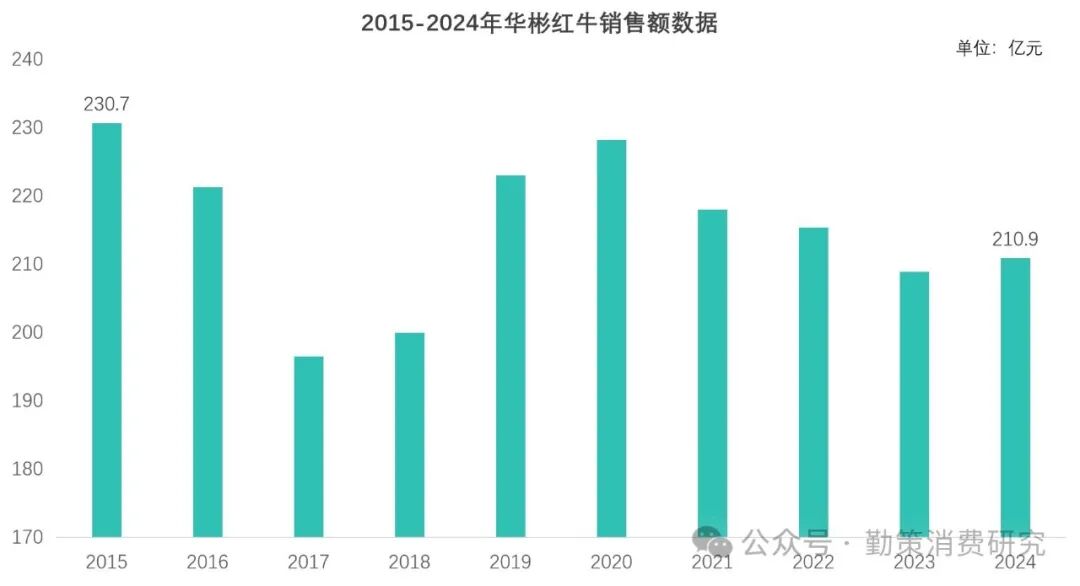 红牛商标战：2015-2024年市场份额变化趋势 红牛商标战十年未