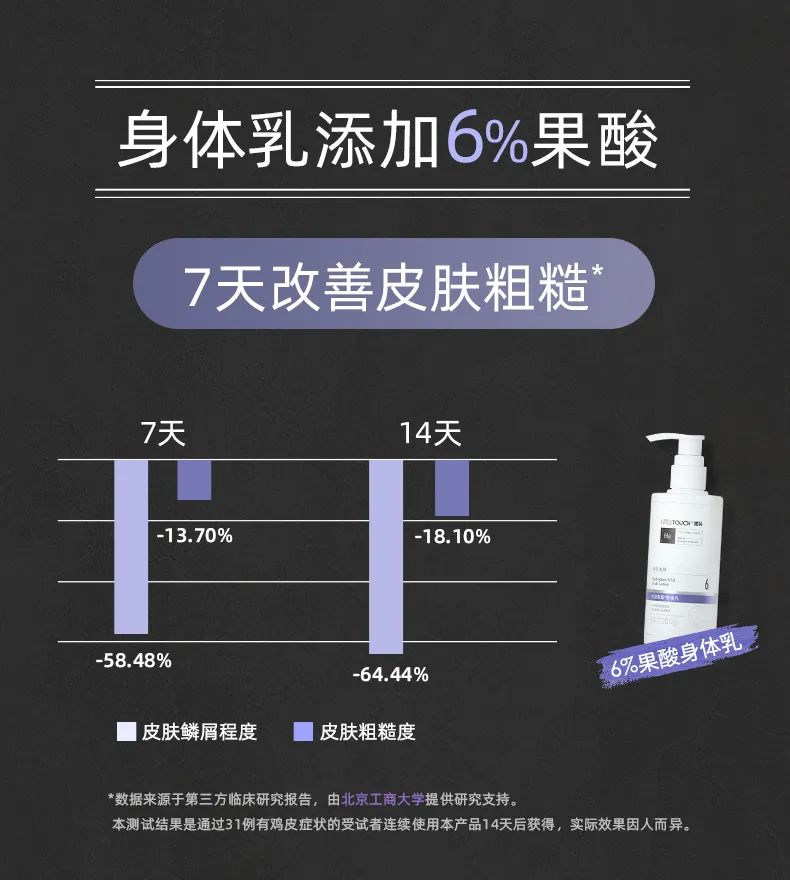 乘风破浪的孟佳张含韵小姐姐力荐,名媛贵妇女星偷用的神器!LITTLETOUCH三代果酸身体乳,去除粗糙/鸡皮,肌肤回复婴儿般娇嫩 乘风破浪的孟佳张含韵小姐姐力荐,名媛贵妇女星偷用的神器!LITTLETOUCH三代果酸身体乳,去除粗糙/鸡皮,肌肤回复婴儿般娇嫩