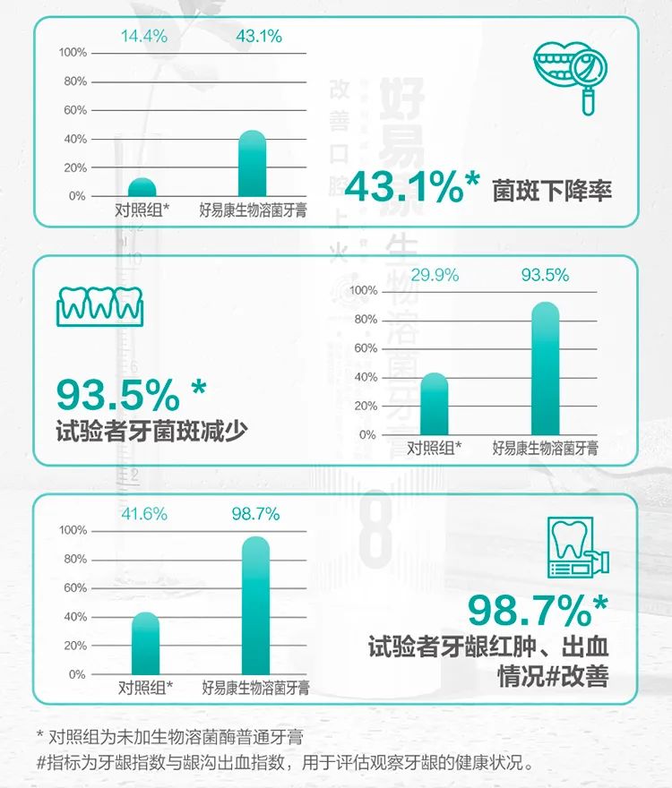 500+机构推荐!好易康8号降火牙膏,复旦大学生命科学院研发、独有生物溶菌酶,杀灭顽固细菌、实力降火,长期使用也不会产生抗药性! 500+机构推荐!好易康8号降火牙膏,复旦大学生命科学院研发、独有生物溶菌酶,杀灭顽固细菌、实力降火,长期使用也不会产生抗药性!
