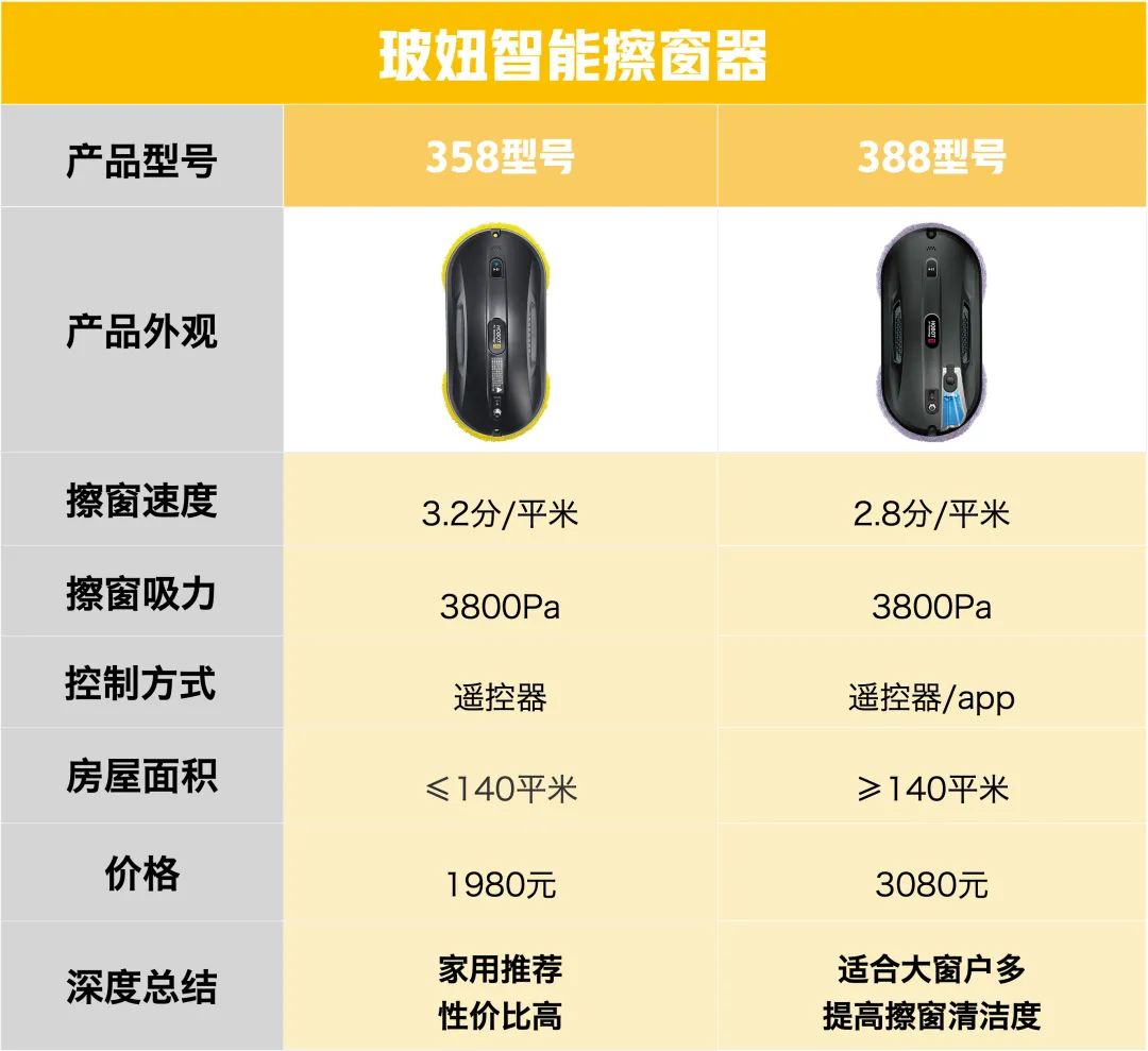 来自台湾的玻妞,全球擦窗机器人标杆!智能线路规划,纳米级超声波喷水,轻松搞定内外窗顽固污渍,只需按按遥控器、坐享窗明几净 来自台湾的玻妞,全球擦窗机器人标杆!智能线路规划,纳米级超声波喷水,轻松搞定内外窗顽固污渍,只需按按遥控器、坐享窗明几净