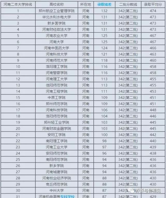 广东二本大学分数排名_北京好二本大学河北分数排名_河南省二本大学排名及分数