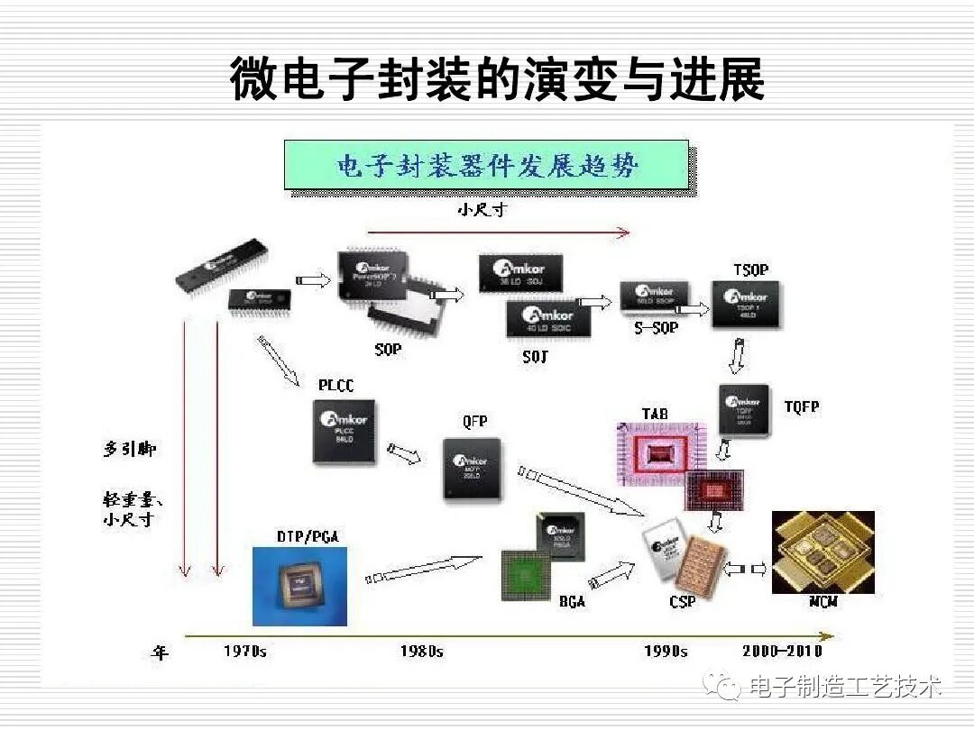 了解大有可为的微组装电子技术与发展的图4