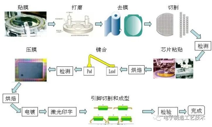 微電子封裝技術(SMT)發展現有形式的圖4
