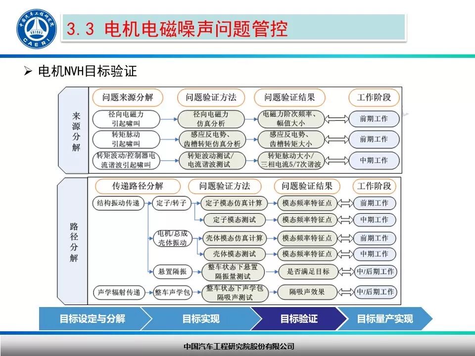 纯电动汽车驱动电机NVH开发探讨！的图25
