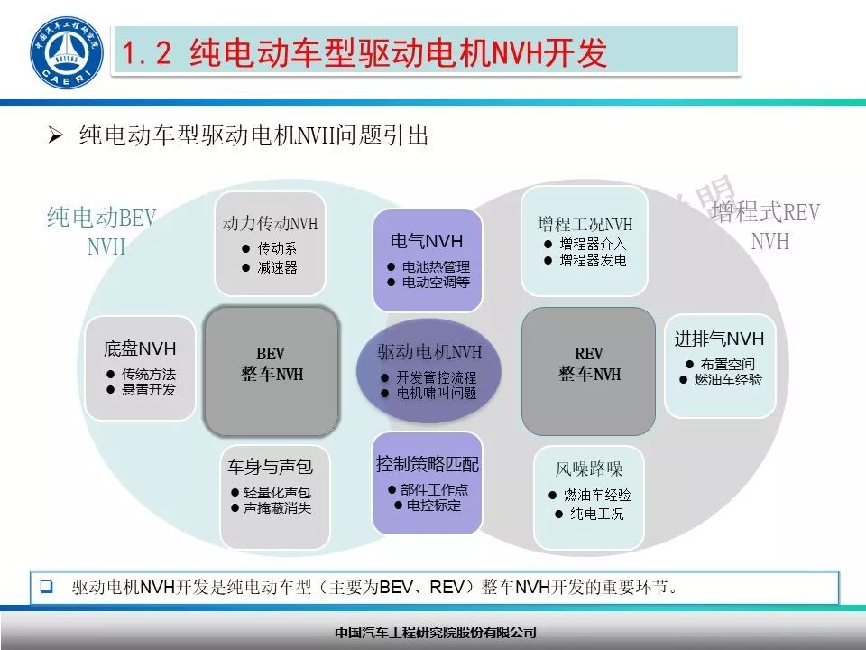 纯电动汽车驱动电机NVH开发探讨！的图3