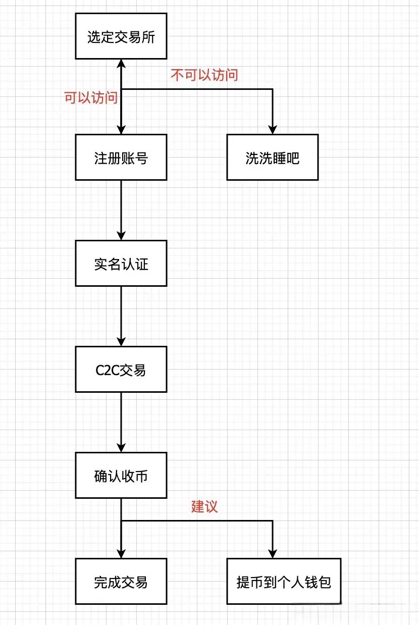新手必看：手把手教你如何安全购买比特币的完整指南