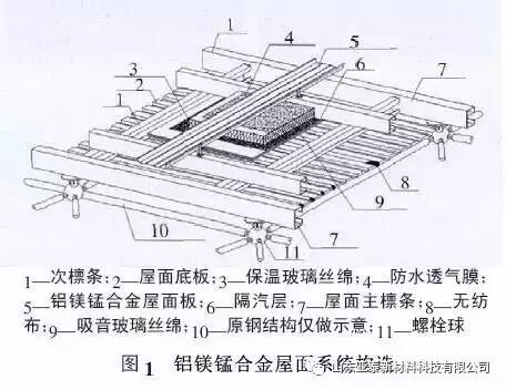 1 铝镁锰合金屋面系统构造典型的铝镁锰合金屋面系统构造,如图1所示.