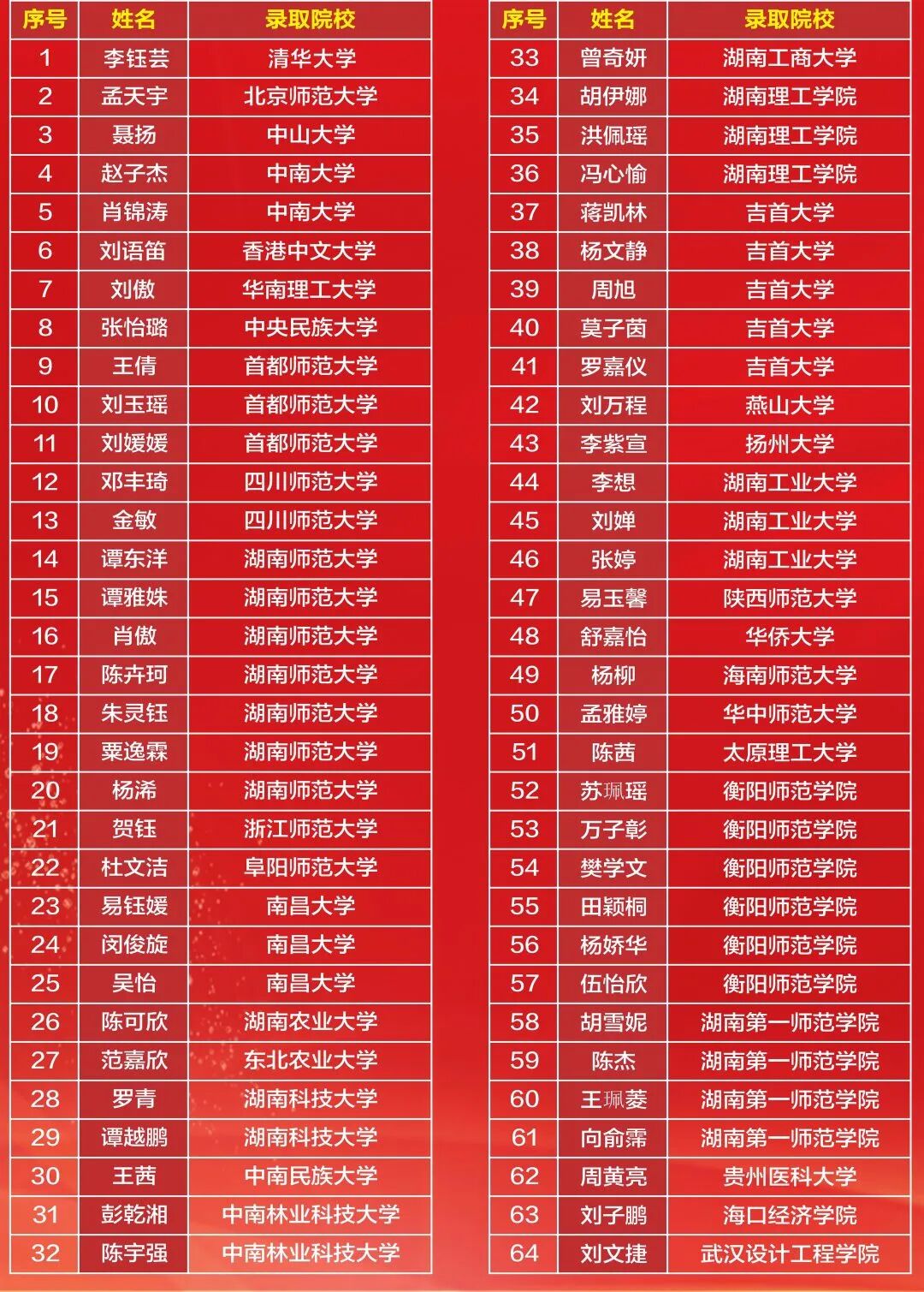 长沙辅仁复读学校官网（长沙辅仁2020届录取榜单）