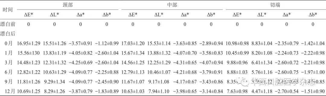 牙胶尖什么颜色无髓变色牙内漂白术后1年临床效果观察_https://www.jmylbn.com_新闻资讯_第6张